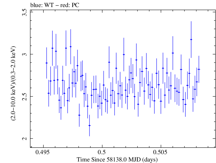 Swift hardness ratio for Observation ID 00010467011