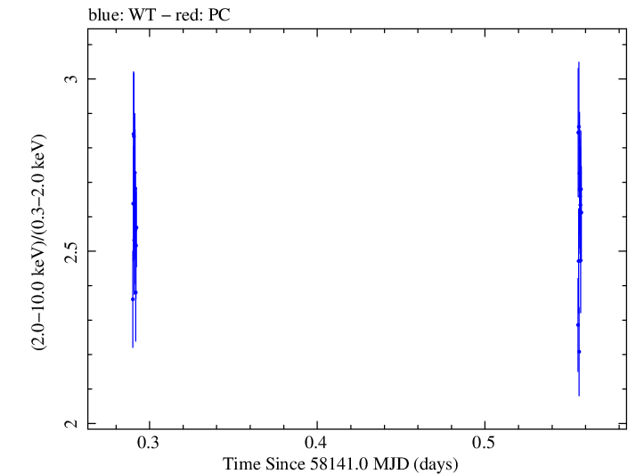 Swift hardness ratio for Observation ID 00010467012