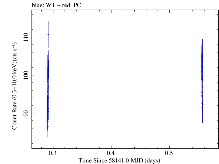 Swift light curve for Observation ID 00010467012