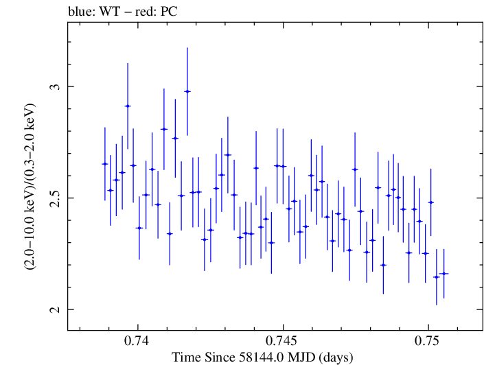 Swift hardness ratio for Observation ID 00010467013