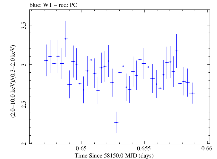 Swift hardness ratio for Observation ID 00010467015