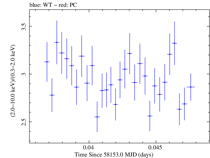 Swift hardness ratio for Observation ID 00010467016