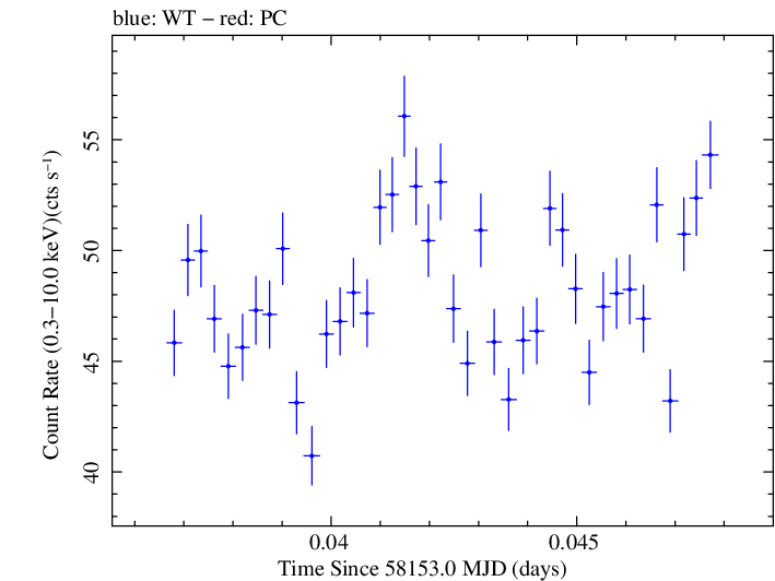 Swift light curve for Observation ID 00010467016