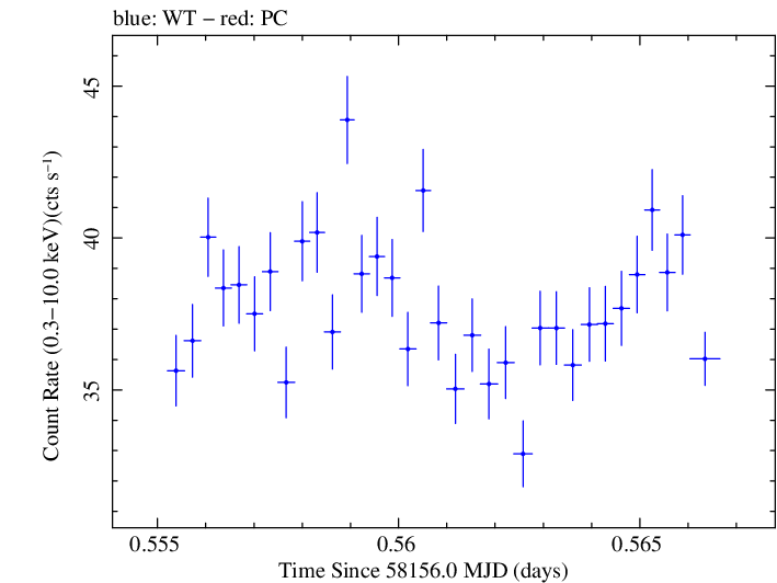 Swift light curve for Observation ID 00010467017