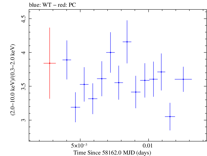 Swift hardness ratio for Observation ID 00010467019