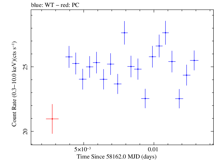 Swift light curve for Observation ID 00010467019