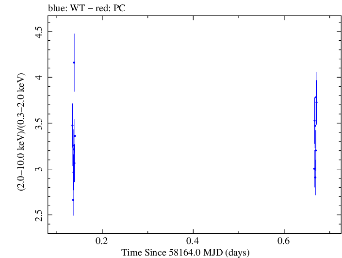 Swift hardness ratio for Observation ID 00010467020