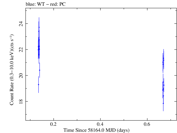 Swift light curve for Observation ID 00010467020