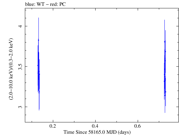 Swift hardness ratio for Observation ID 00010467021