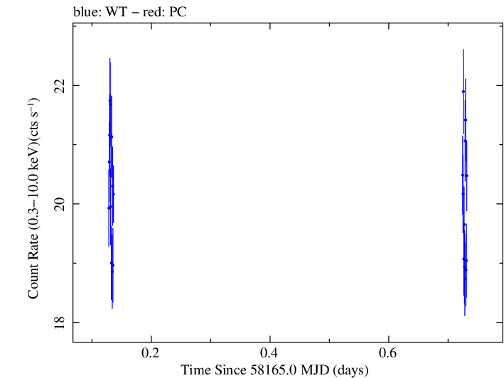 Swift light curve for Observation ID 00010467021