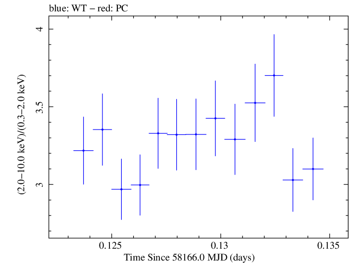 Swift hardness ratio for Observation ID 00010467022
