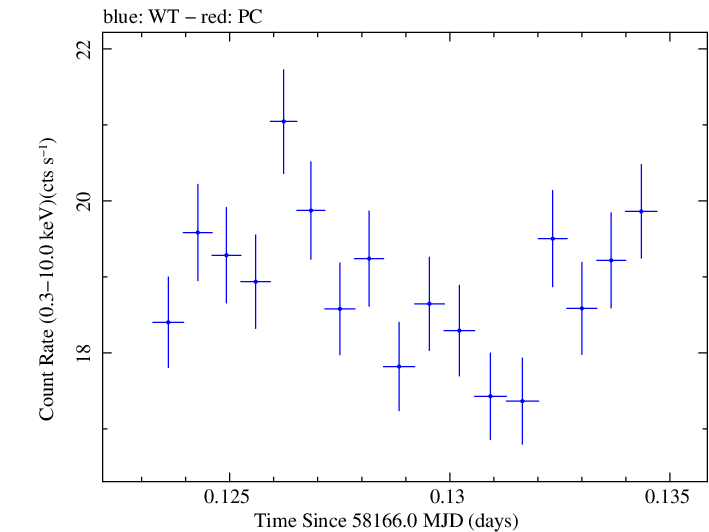 Swift light curve for Observation ID 00010467022