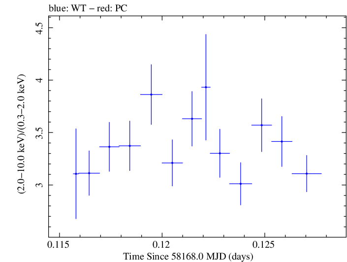 Swift hardness ratio for Observation ID 00010467023