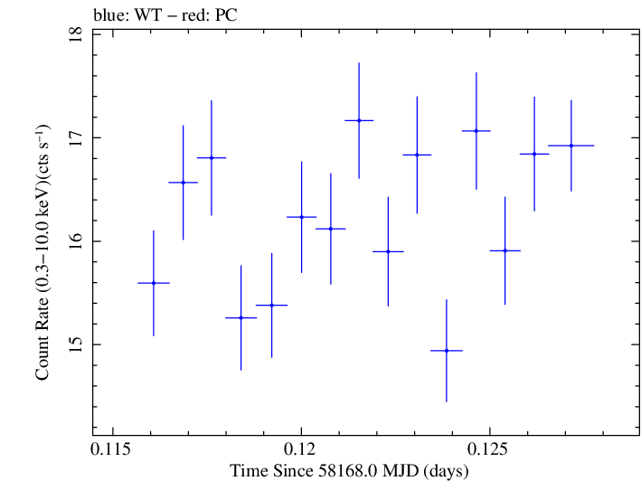 Swift light curve for Observation ID 00010467023