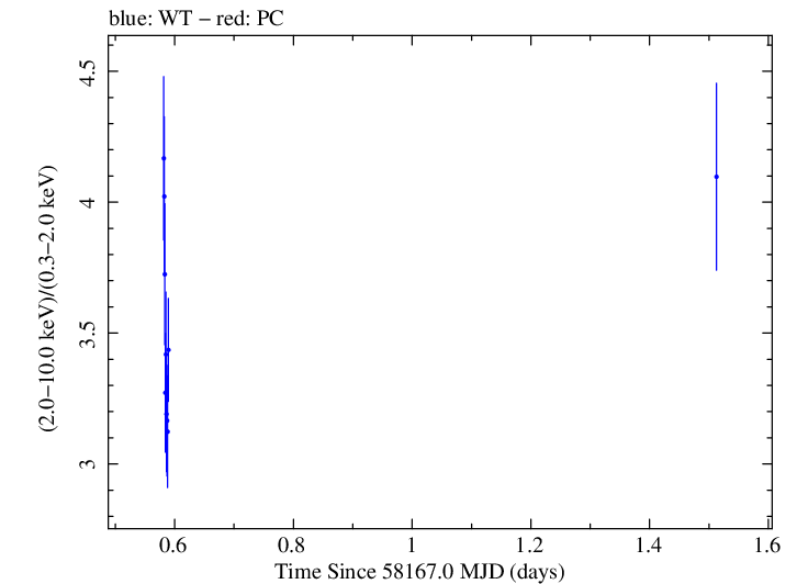 Swift hardness ratio for Observation ID 00010467024