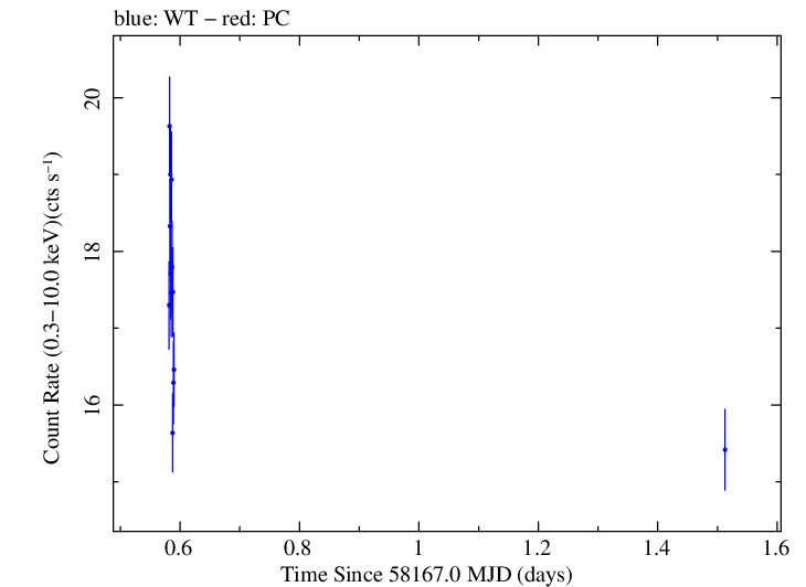 Swift light curve for Observation ID 00010467024