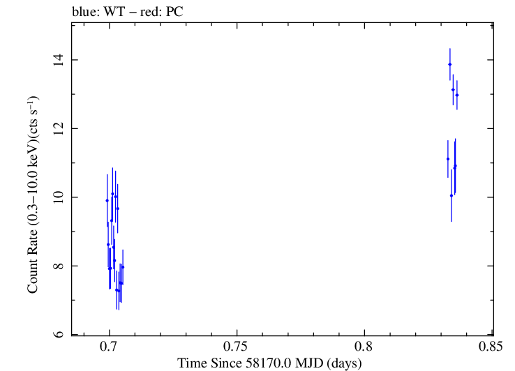 Swift light curve for Observation ID 00010467025