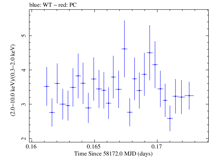 Swift hardness ratio for Observation ID 00010467026