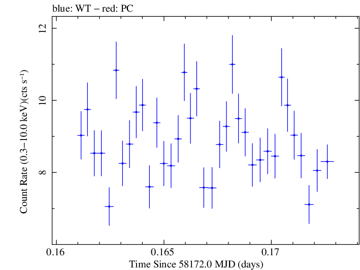 Swift light curve for Observation ID 00010467026