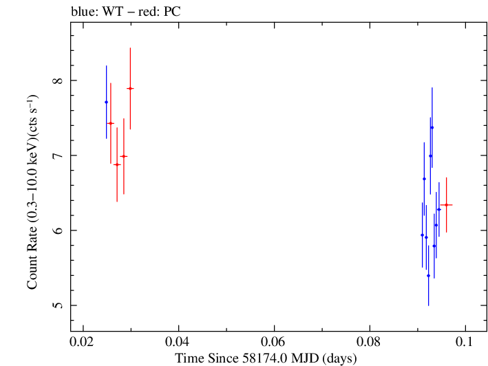 Swift light curve for Observation ID 00010467027