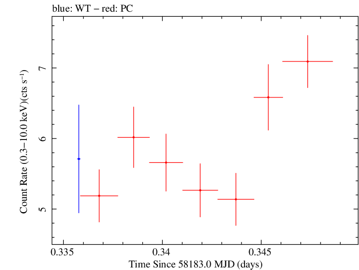 Swift light curve for Observation ID 00010467030
