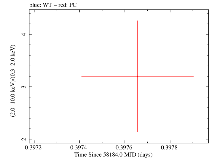 Swift hardness ratio for Observation ID 00010467031