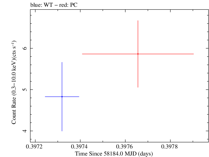Swift light curve for Observation ID 00010467031