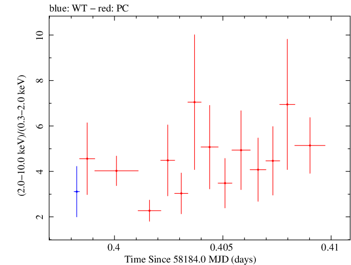 Swift hardness ratio for Observation ID 00010467032