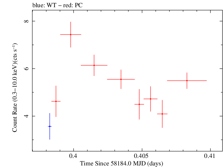 Swift light curve for Observation ID 00010467032
