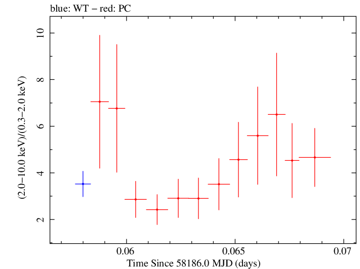 Swift hardness ratio for Observation ID 00010467033