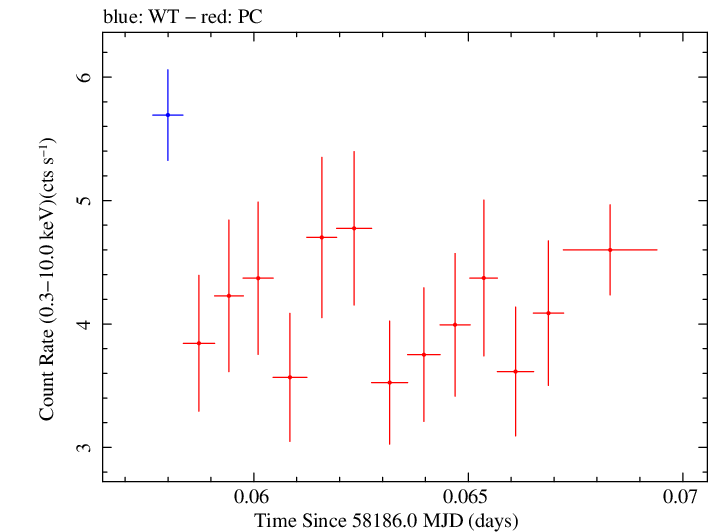 Swift light curve for Observation ID 00010467033