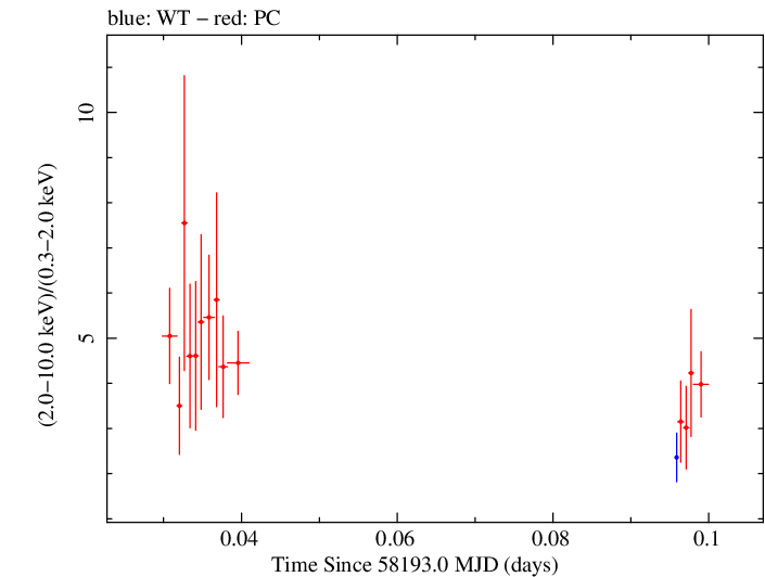 Swift hardness ratio for Observation ID 00010467035