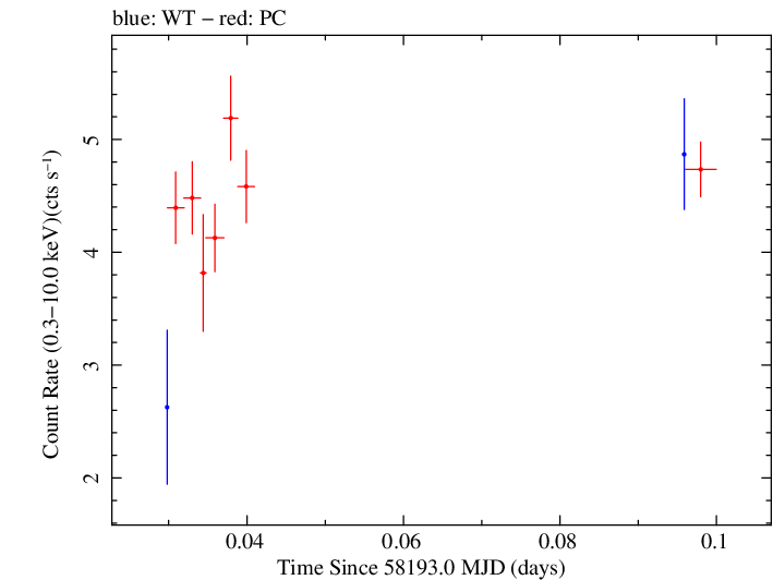 Swift light curve for Observation ID 00010467035