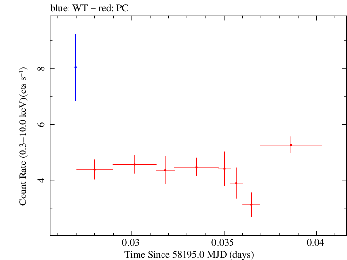 Swift light curve for Observation ID 00010467036