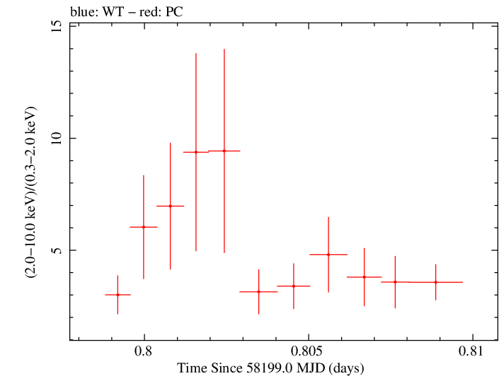 Swift hardness ratio for Observation ID 00010467038