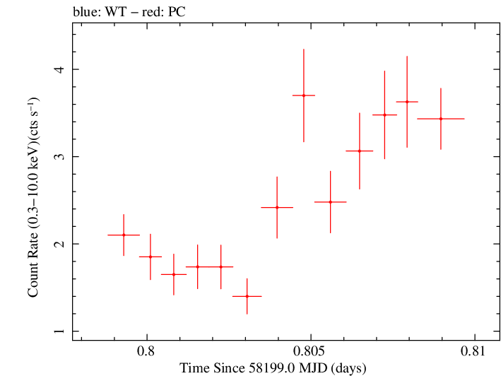 Swift light curve for Observation ID 00010467038