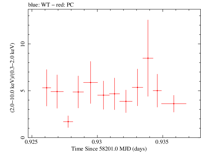 Swift hardness ratio for Observation ID 00010467039