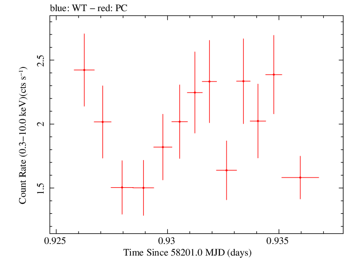 Swift light curve for Observation ID 00010467039