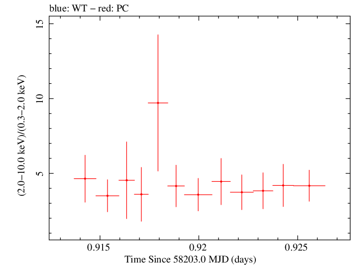 Swift hardness ratio for Observation ID 00010467040