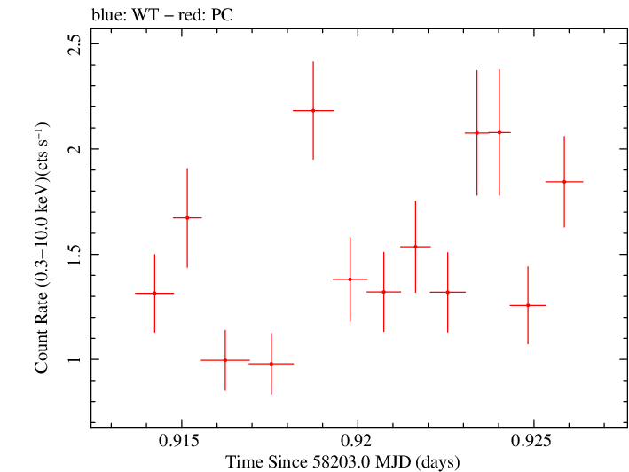 Swift light curve for Observation ID 00010467040