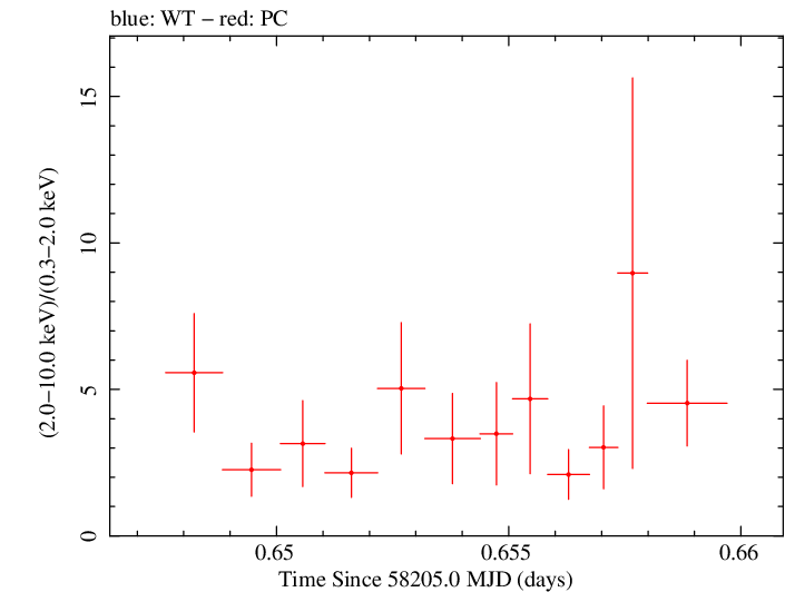 Swift hardness ratio for Observation ID 00010467041