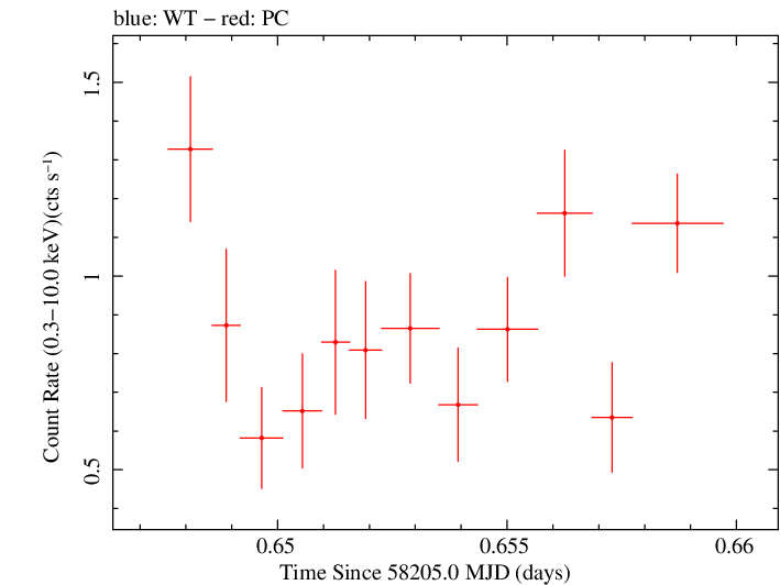 Swift light curve for Observation ID 00010467041