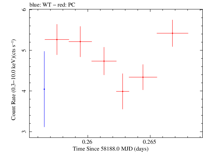 Swift light curve for Observation ID 00010599002
