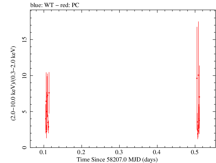 Swift hardness ratio for Observation ID 00010645001