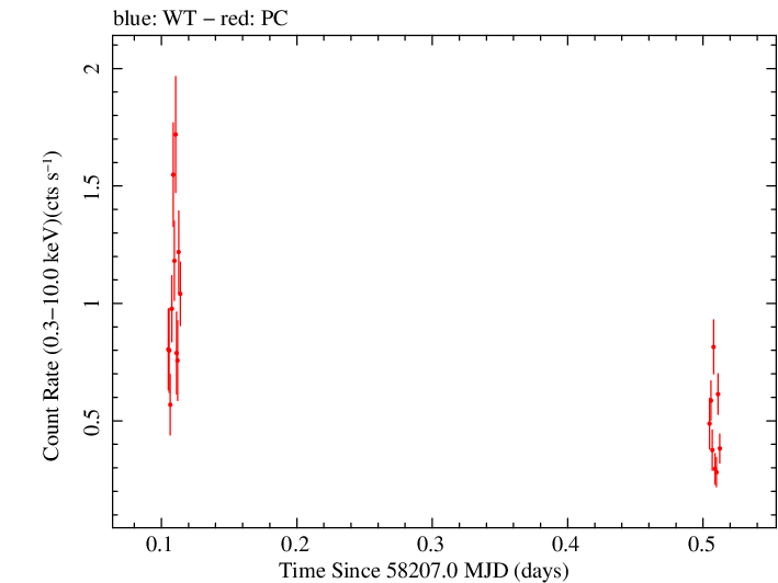 Swift light curve for Observation ID 00010645001