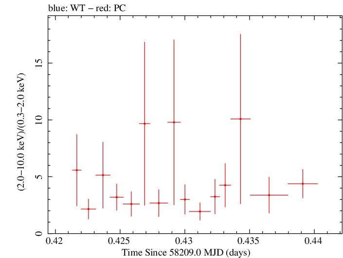 Swift hardness ratio for Observation ID 00010645002