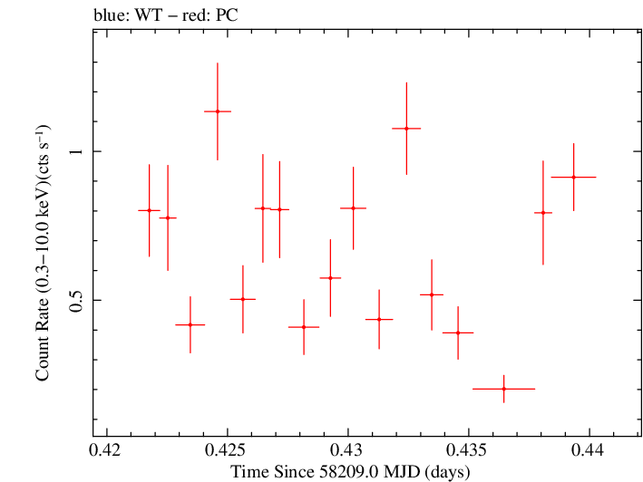 Swift light curve for Observation ID 00010645002
