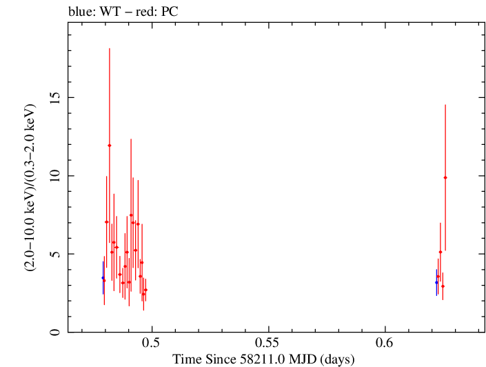 Swift hardness ratio for Observation ID 00010645003