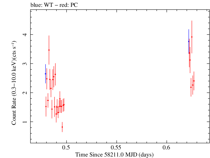 Swift light curve for Observation ID 00010645003