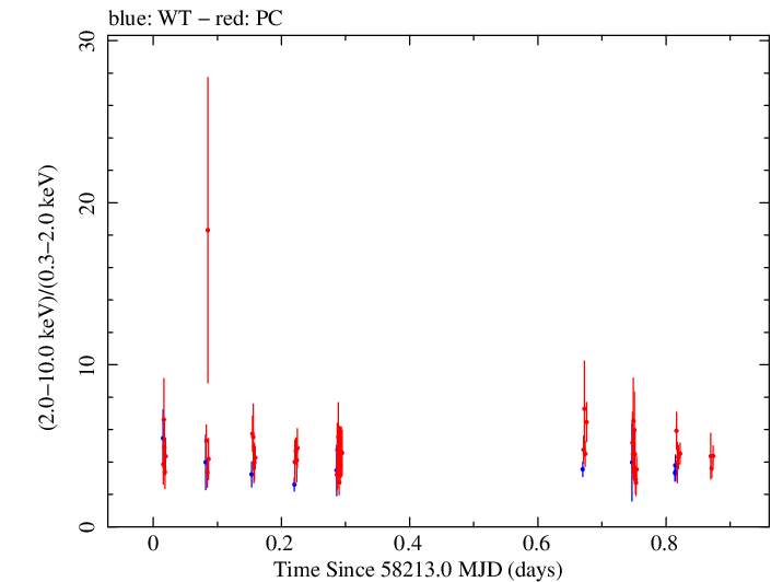 Swift hardness ratio for Observation ID 00010645004